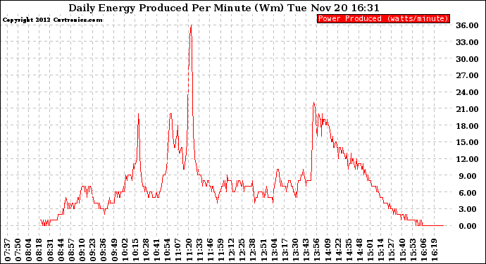 Solar PV/Inverter Performance Daily Energy Production Per Minute