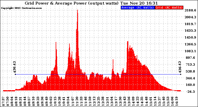 Solar PV/Inverter Performance Inverter Power Output