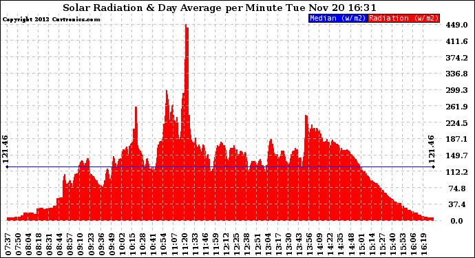 Solar PV/Inverter Performance Solar Radiation & Day Average per Minute