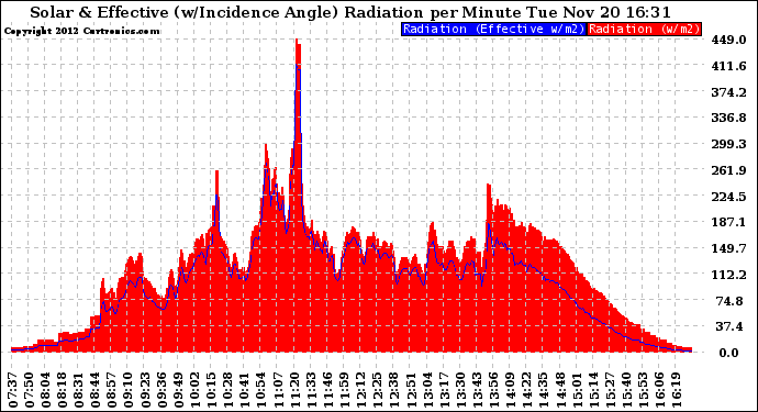 Solar PV/Inverter Performance Solar Radiation & Effective Solar Radiation per Minute