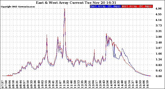 Solar PV/Inverter Performance Photovoltaic Panel Current Output