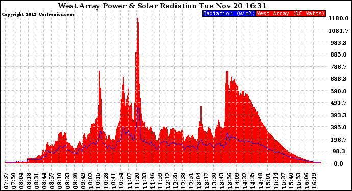 Solar PV/Inverter Performance West Array Power Output & Solar Radiation