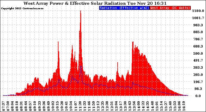 Solar PV/Inverter Performance West Array Power Output & Effective Solar Radiation