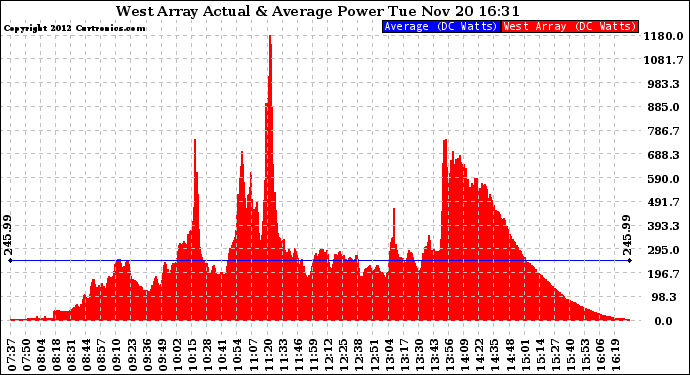 Solar PV/Inverter Performance West Array Actual & Average Power Output