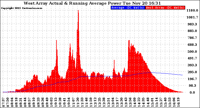 Solar PV/Inverter Performance West Array Actual & Running Average Power Output