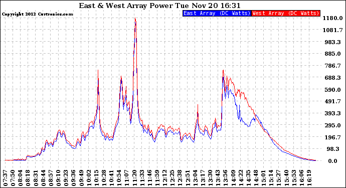 Solar PV/Inverter Performance Photovoltaic Panel Power Output