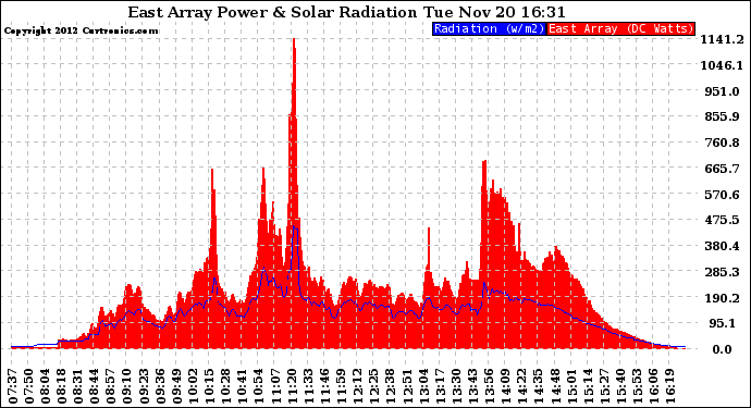 Solar PV/Inverter Performance East Array Power Output & Solar Radiation