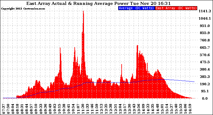 Solar PV/Inverter Performance East Array Actual & Running Average Power Output