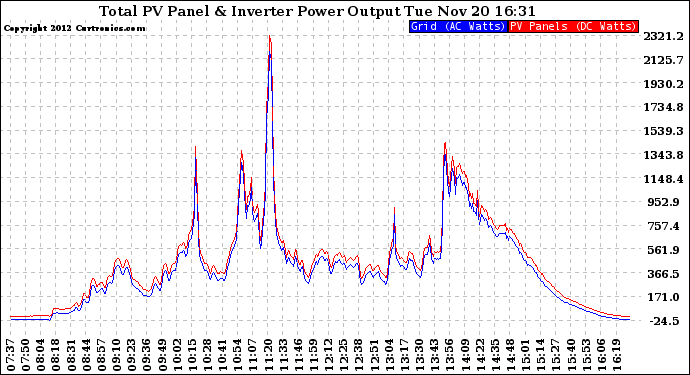 Solar PV/Inverter Performance PV Panel Power Output & Inverter Power Output