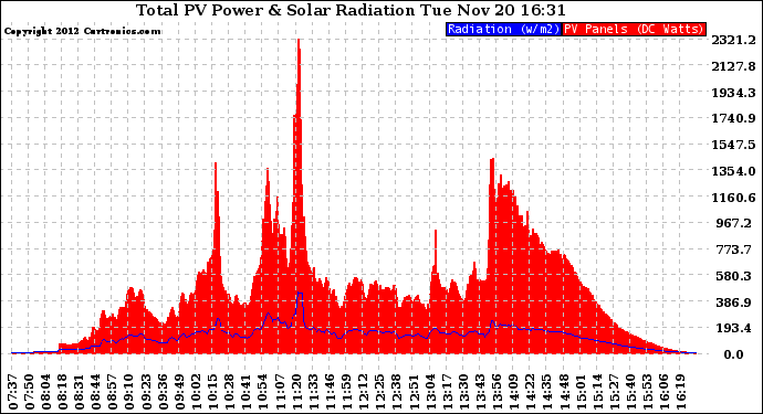 Solar PV/Inverter Performance Total PV Panel Power Output & Solar Radiation