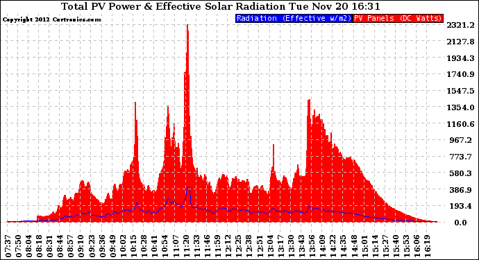 Solar PV/Inverter Performance Total PV Panel Power Output & Effective Solar Radiation