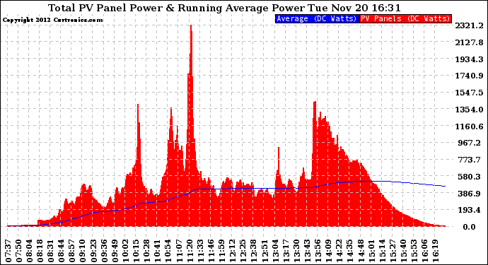 Solar PV/Inverter Performance Total PV Panel & Running Average Power Output