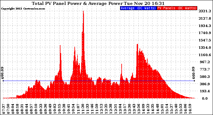 Solar PV/Inverter Performance Total PV Panel Power Output