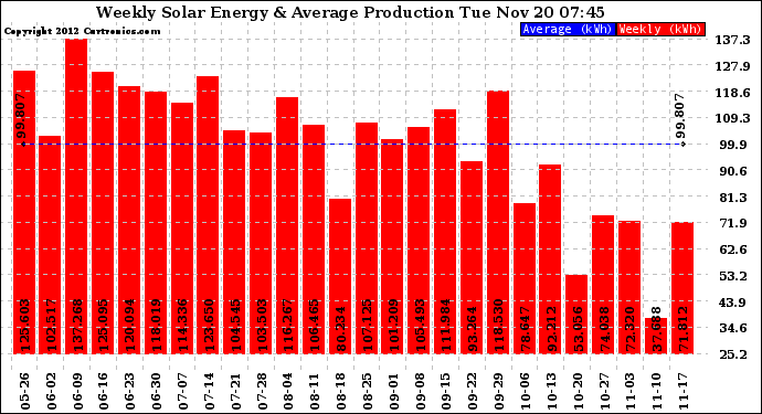 Solar PV/Inverter Performance Weekly Solar Energy Production