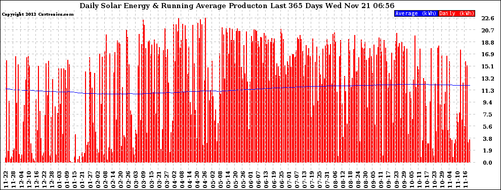 Solar PV/Inverter Performance Daily Solar Energy Production Running Average Last 365 Days