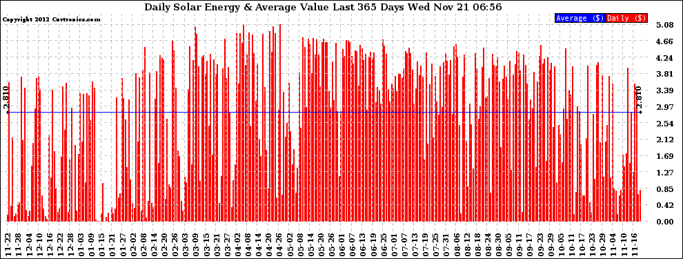 Solar PV/Inverter Performance Daily Solar Energy Production Value Last 365 Days