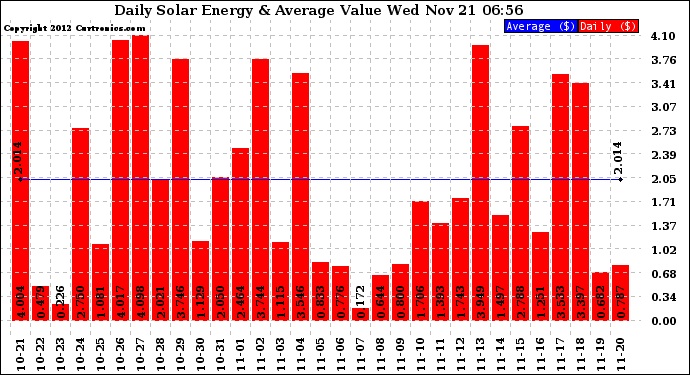 Solar PV/Inverter Performance Daily Solar Energy Production Value