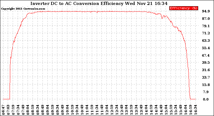 Solar PV/Inverter Performance Inverter DC to AC Conversion Efficiency