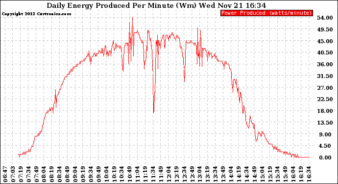 Solar PV/Inverter Performance Daily Energy Production Per Minute