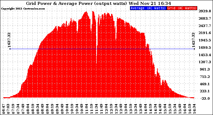 Solar PV/Inverter Performance Inverter Power Output