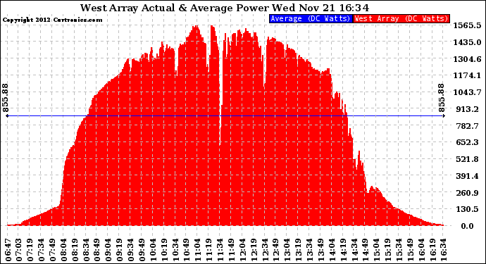 Solar PV/Inverter Performance West Array Actual & Average Power Output