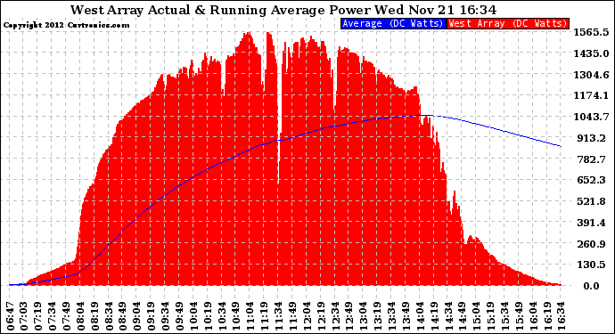 Solar PV/Inverter Performance West Array Actual & Running Average Power Output