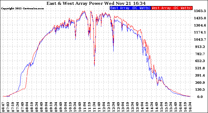 Solar PV/Inverter Performance Photovoltaic Panel Power Output