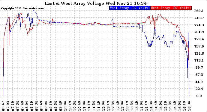 Solar PV/Inverter Performance Photovoltaic Panel Voltage Output