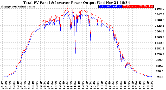 Solar PV/Inverter Performance PV Panel Power Output & Inverter Power Output