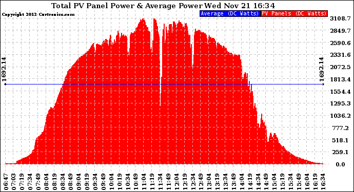 Solar PV/Inverter Performance Total PV Panel Power Output