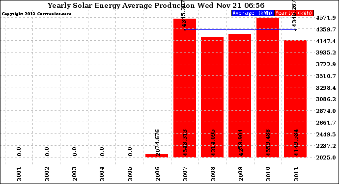 Solar PV/Inverter Performance Yearly Solar Energy Production