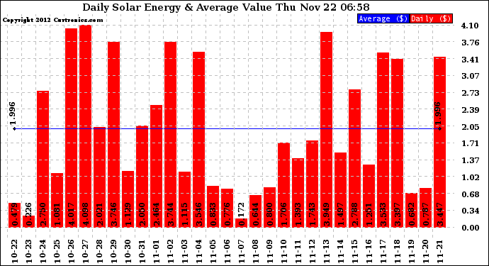 Solar PV/Inverter Performance Daily Solar Energy Production Value