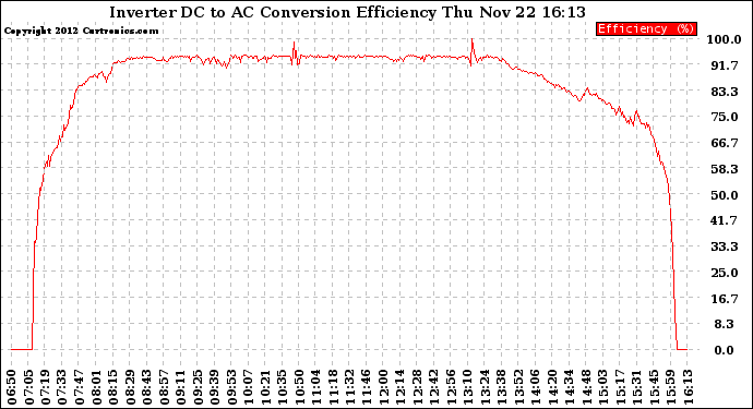 Solar PV/Inverter Performance Inverter DC to AC Conversion Efficiency