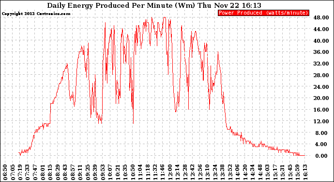 Solar PV/Inverter Performance Daily Energy Production Per Minute