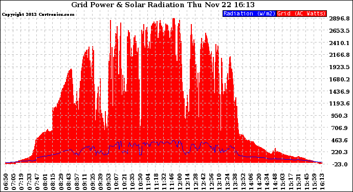 Solar PV/Inverter Performance Grid Power & Solar Radiation