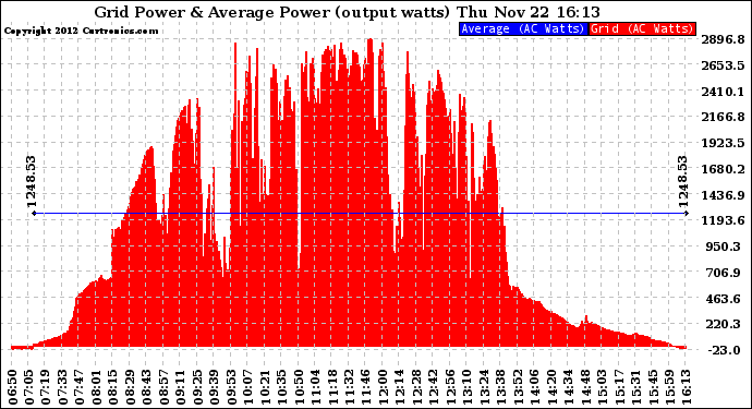 Solar PV/Inverter Performance Inverter Power Output