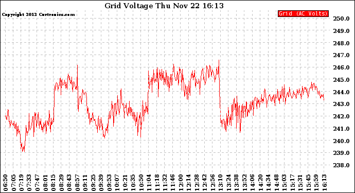 Solar PV/Inverter Performance Grid Voltage