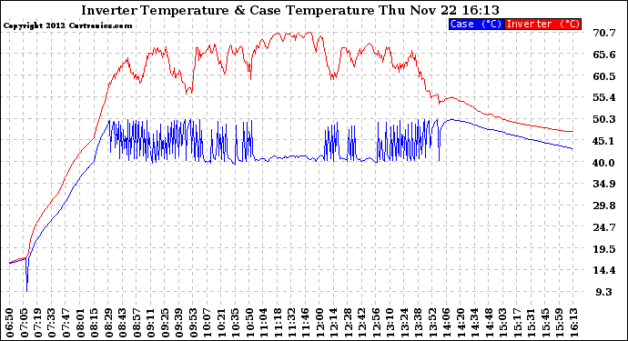 Solar PV/Inverter Performance Inverter Operating Temperature