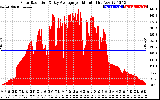 Solar PV/Inverter Performance Solar Radiation & Day Average per Minute