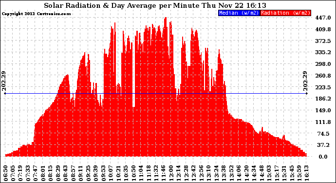 Solar PV/Inverter Performance Solar Radiation & Day Average per Minute