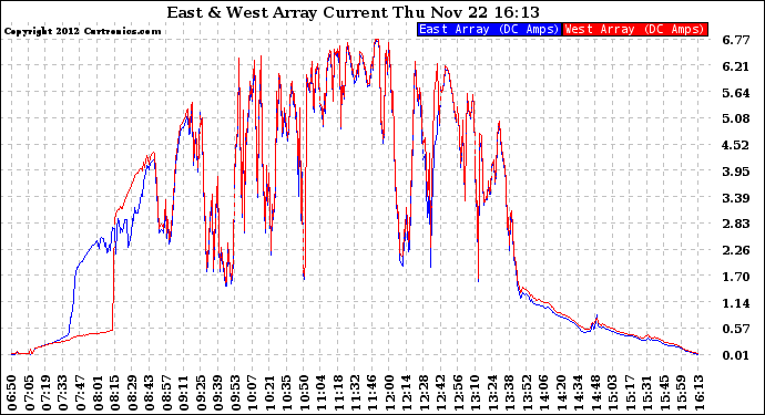 Solar PV/Inverter Performance Photovoltaic Panel Current Output