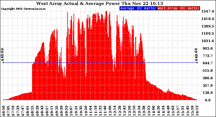 Solar PV/Inverter Performance West Array Actual & Average Power Output