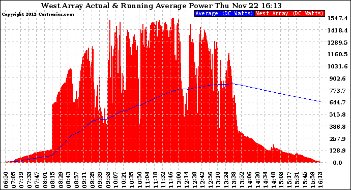 Solar PV/Inverter Performance West Array Actual & Running Average Power Output