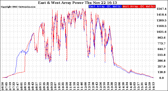 Solar PV/Inverter Performance Photovoltaic Panel Power Output