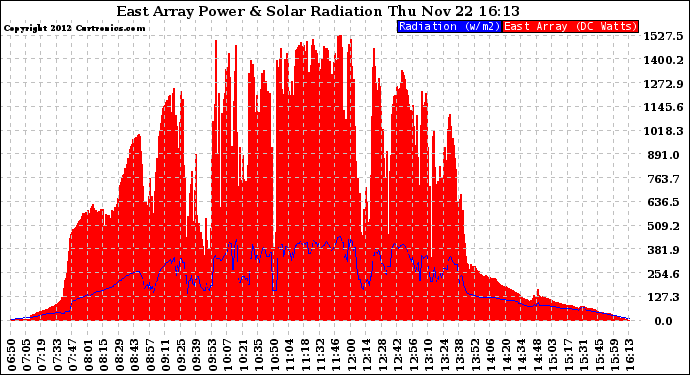 Solar PV/Inverter Performance East Array Power Output & Solar Radiation