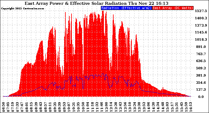 Solar PV/Inverter Performance East Array Power Output & Effective Solar Radiation