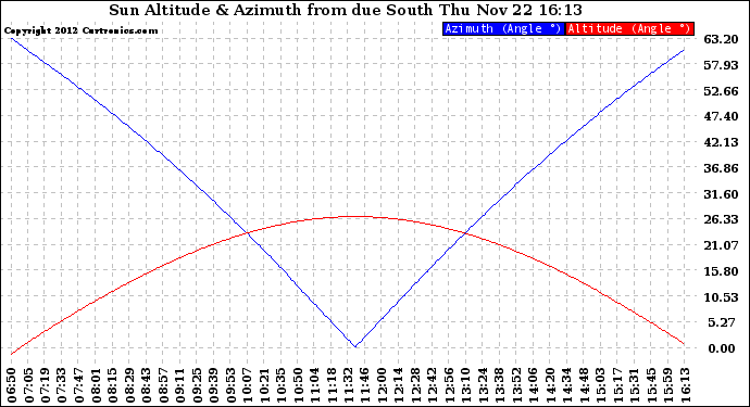 Solar PV/Inverter Performance Sun Altitude Angle & Azimuth Angle