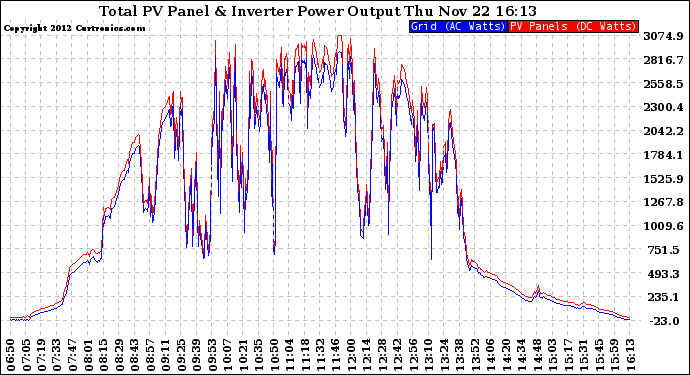 Solar PV/Inverter Performance PV Panel Power Output & Inverter Power Output