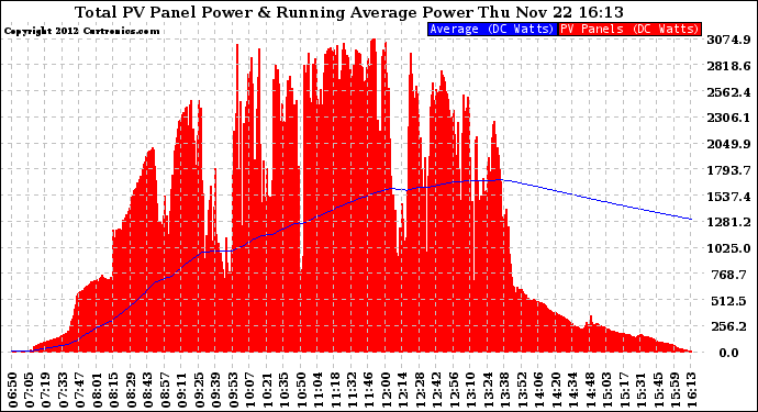 Solar PV/Inverter Performance Total PV Panel & Running Average Power Output