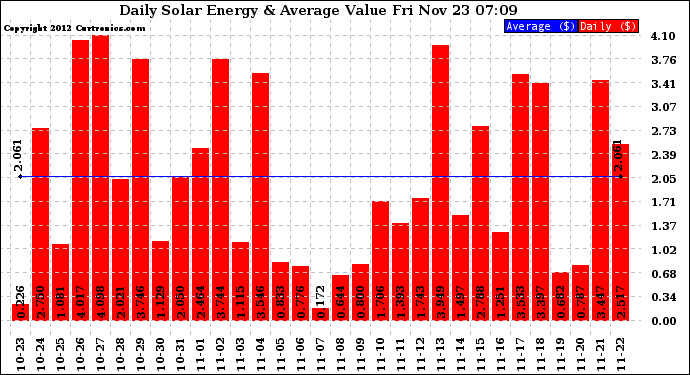 Solar PV/Inverter Performance Daily Solar Energy Production Value